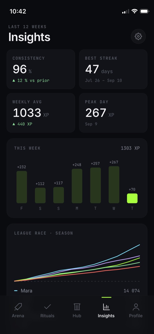 The Insights screen: consistency, best streak, weekly average and the week's XP as a bar chart.